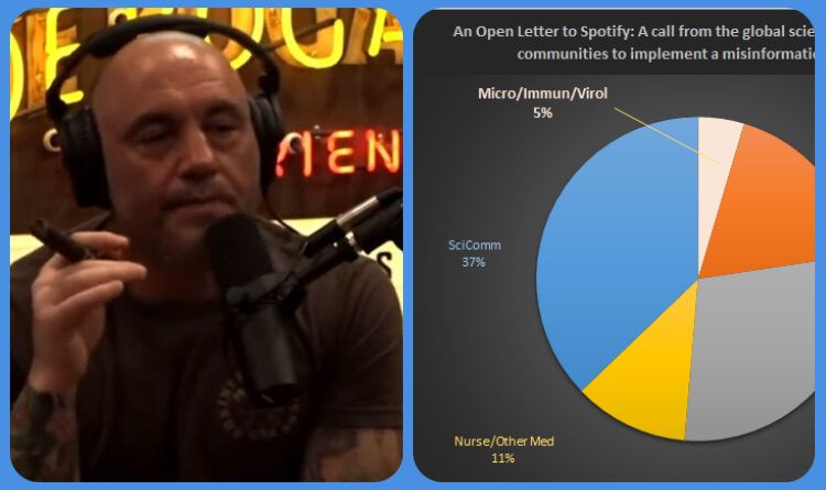 The Majority Of The 270 “Doctors” That Sign The Letter Demanding Spotify To Censor Joe Rogan Are Not Medical Doctors – Here Are The Details
